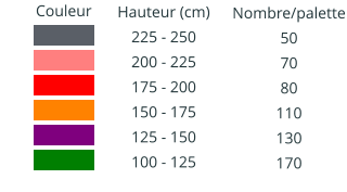 Couleur IIIIIIIIIIII  IIIIIIIIIIII  IIIIIIIIIIII  IIIIIIIIIIII IIIIIIIIIIII IIIIIIIIIIII Hauteur (cm) 225 - 250 200 - 225 175 - 200 150 - 175 125 - 150 100 - 125 Nombre/palette 50 70 80 110 130 170