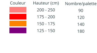 Couleur IIIIIIIIIIII  IIIIIIIIIIII  IIIIIIIIIIII IIIIIIIIIIII   Hauteur (cm)  200 - 250 175 - 200 150 - 175 125 - 150   Nombre/palette 90 120 140 180