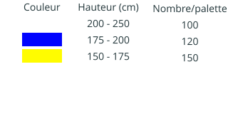 Couleur IIIIIIIIIIII  IIIIIIIIIIII  IIIIIIIIIIII    Hauteur (cm)  200 - 250 175 - 200 150 - 175    Nombre/palette 100 120 150